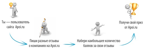 Конкурс на Apoi.ru "Напиши отзыв - получи свой приз"